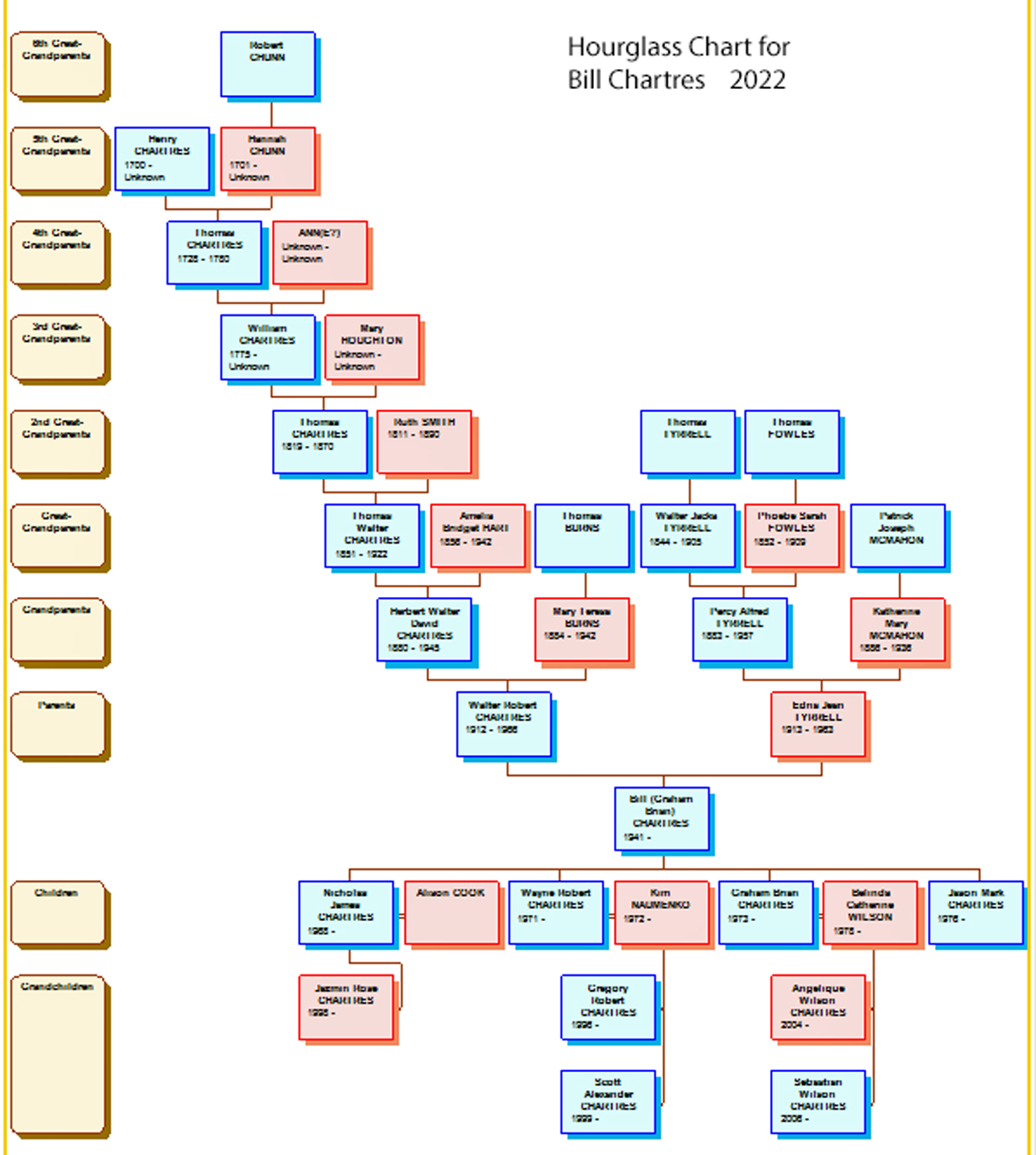 Chartres Family Tree