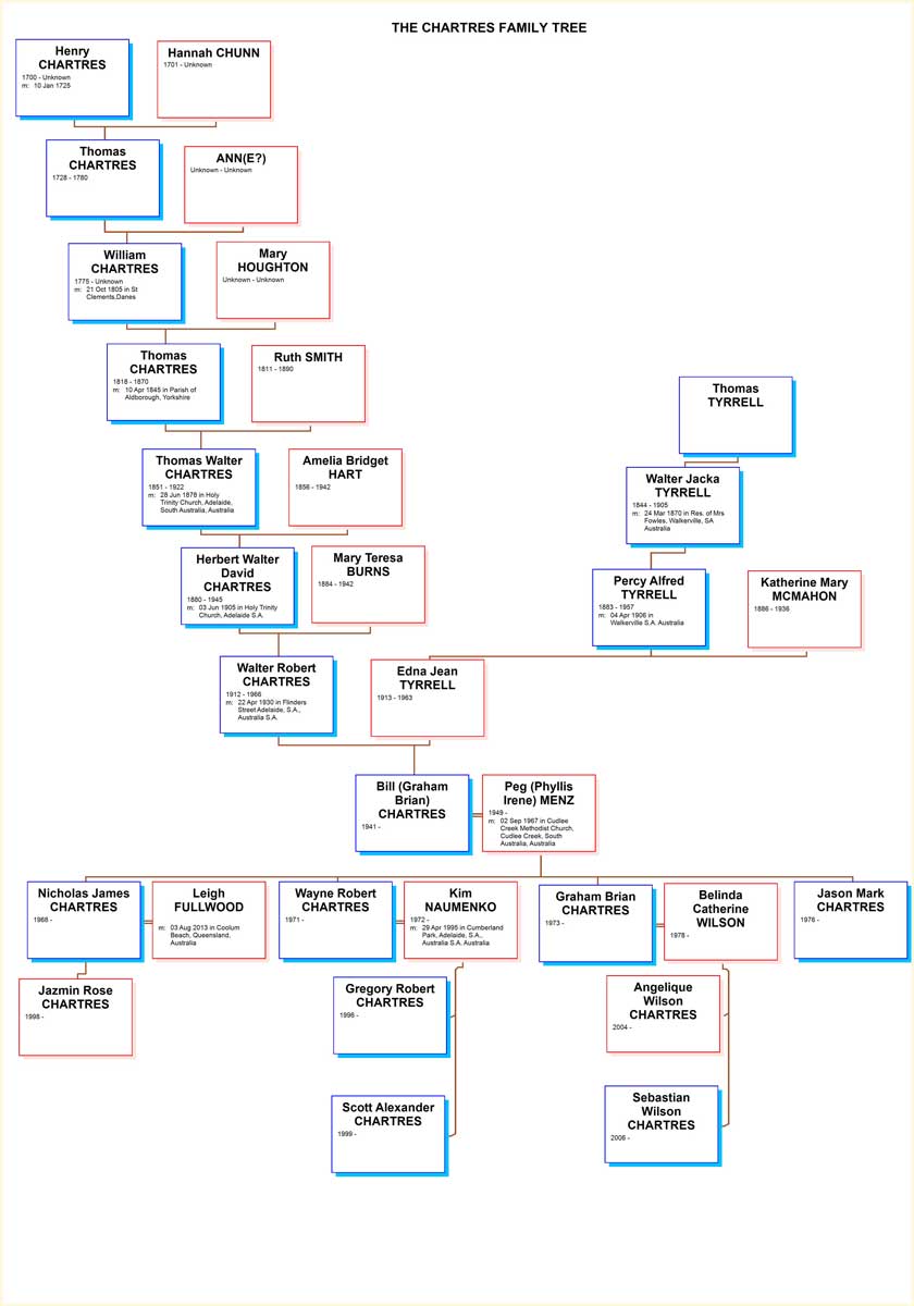 Our Chartres Family Line in Australia